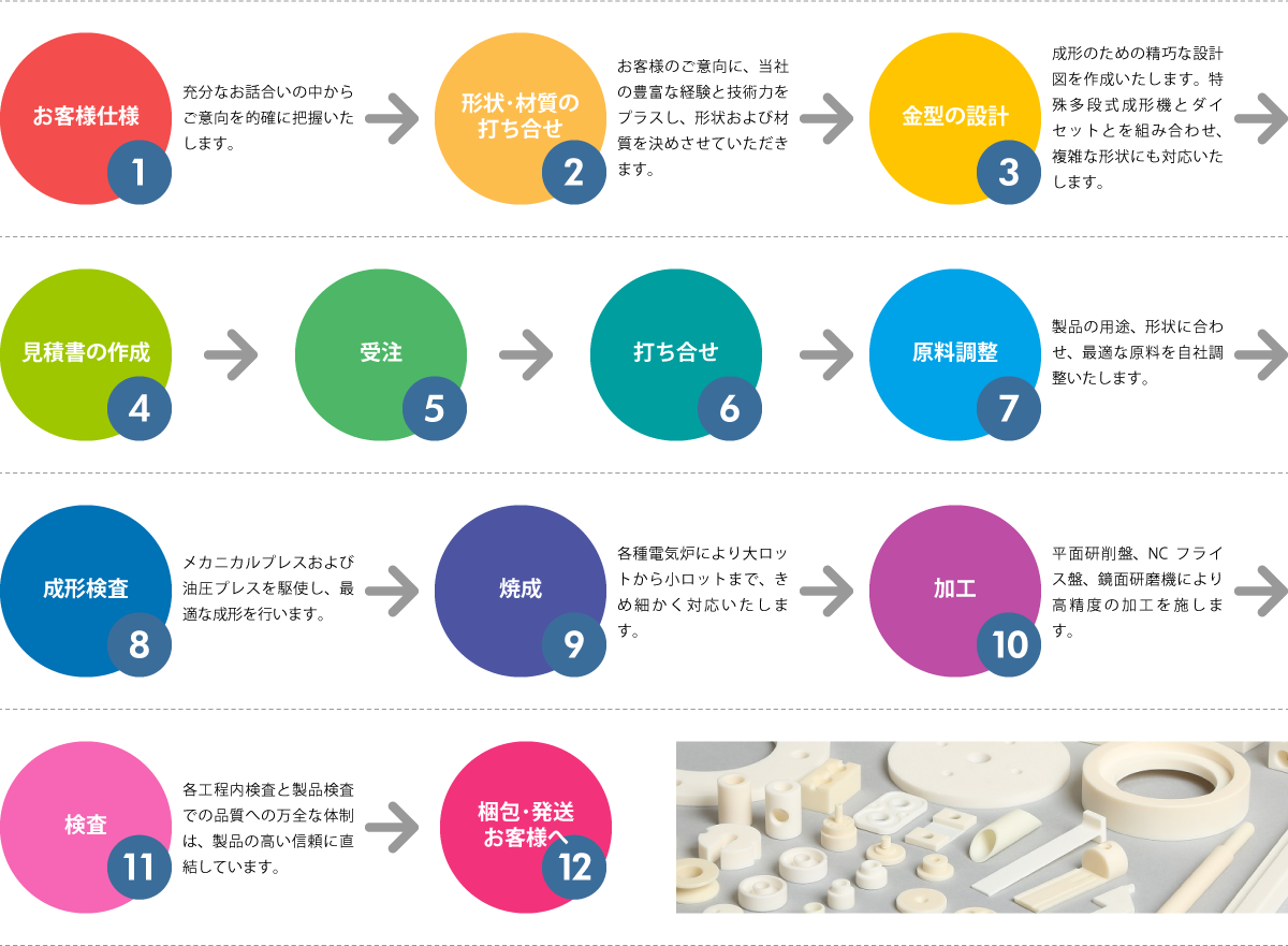 製造プロセス図