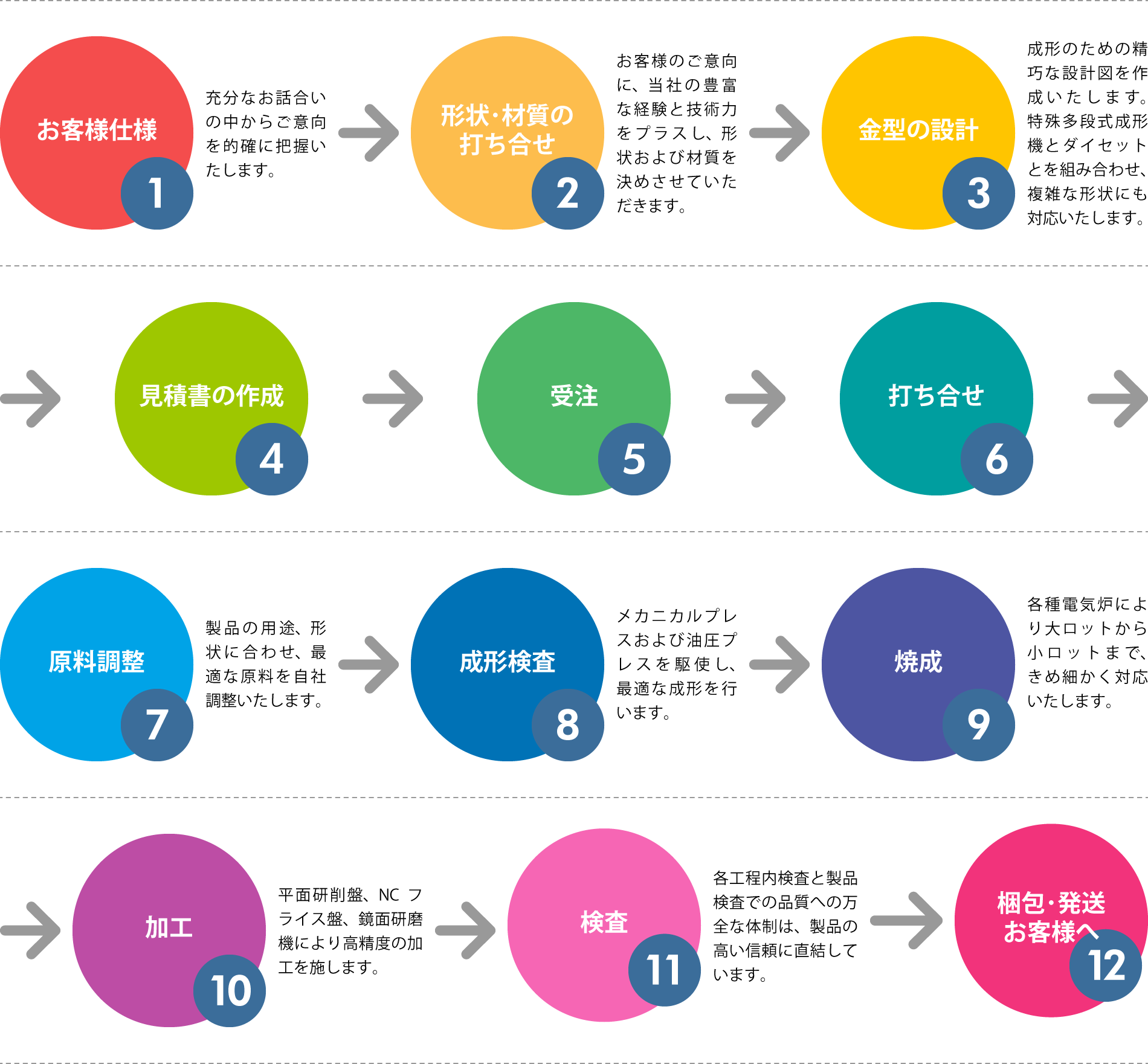 製造プロセス図